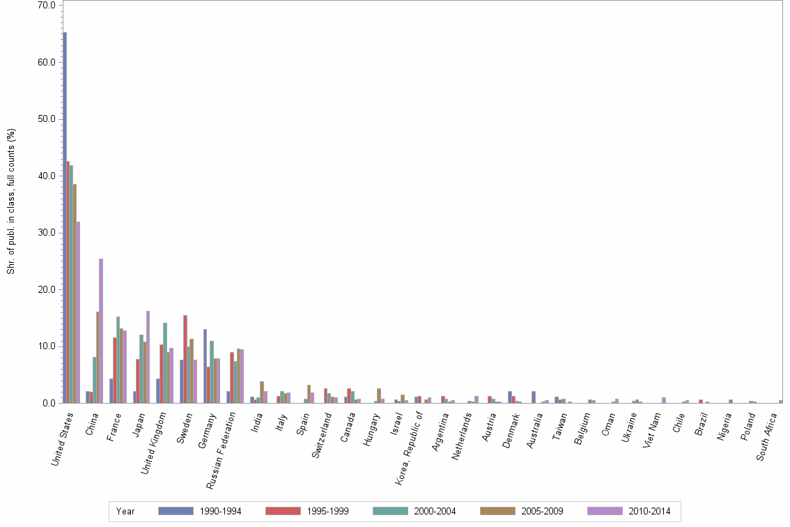Bar chart of publication_year
