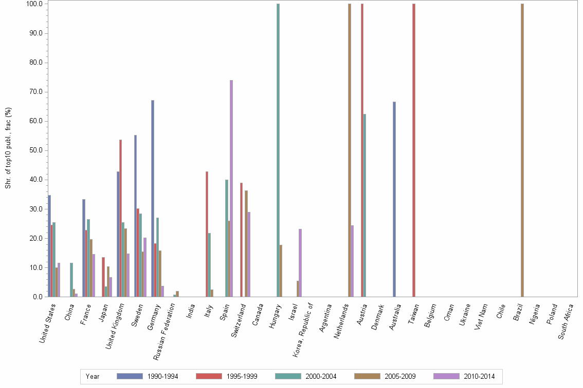 Bar chart of publication_year