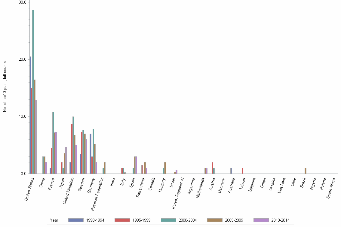 Bar chart of publication_year