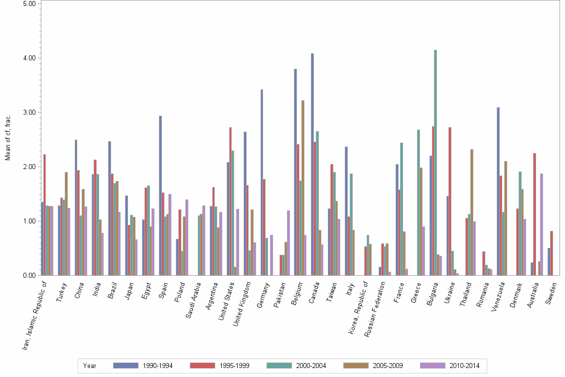 Bar chart of publication_year