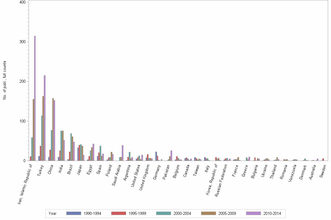Bar chart of publication_year