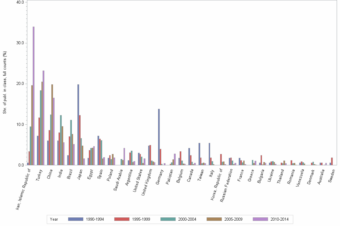 Bar chart of publication_year
