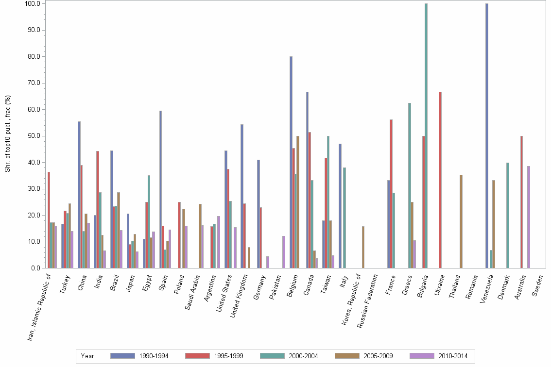 Bar chart of publication_year