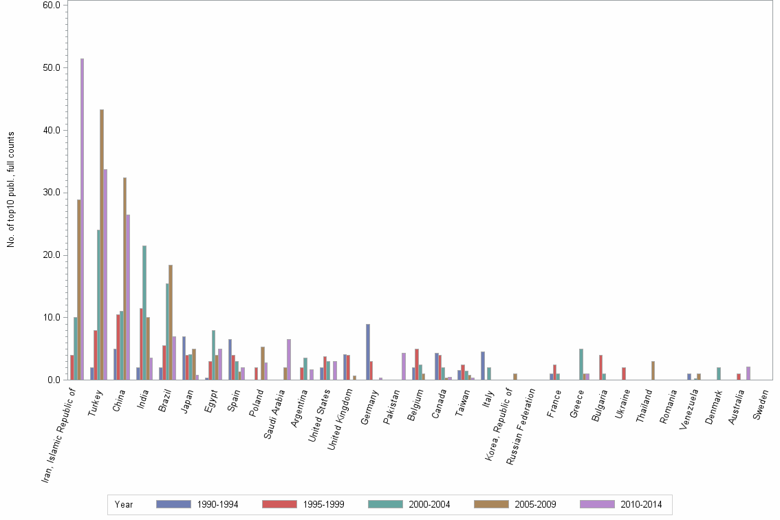 Bar chart of publication_year