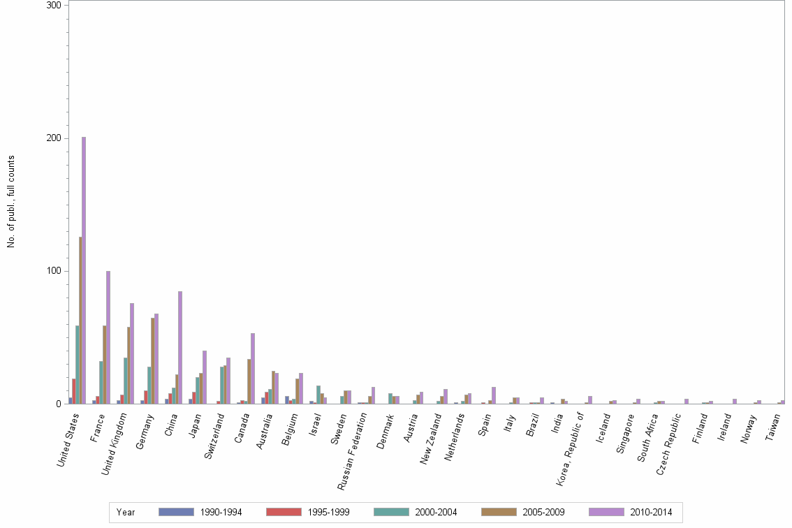 Bar chart of publication_year