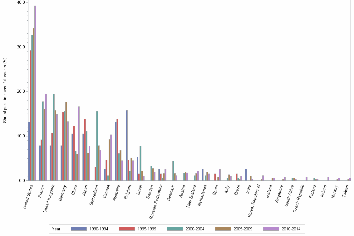 Bar chart of publication_year