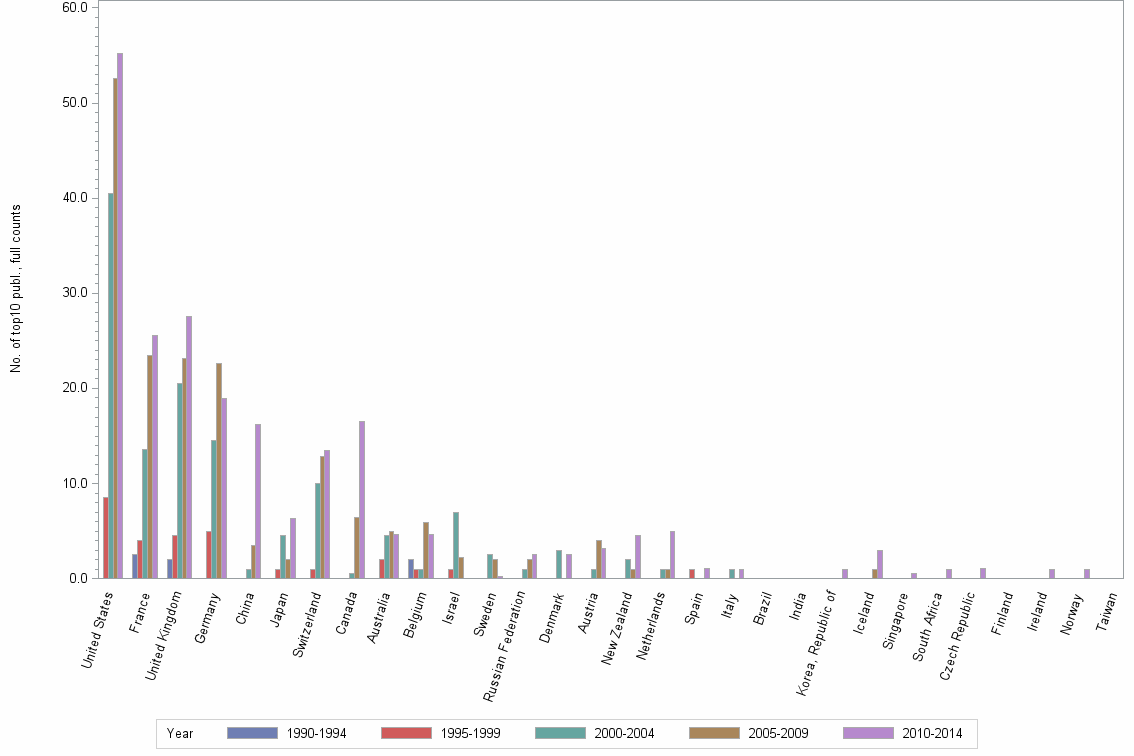 Bar chart of publication_year