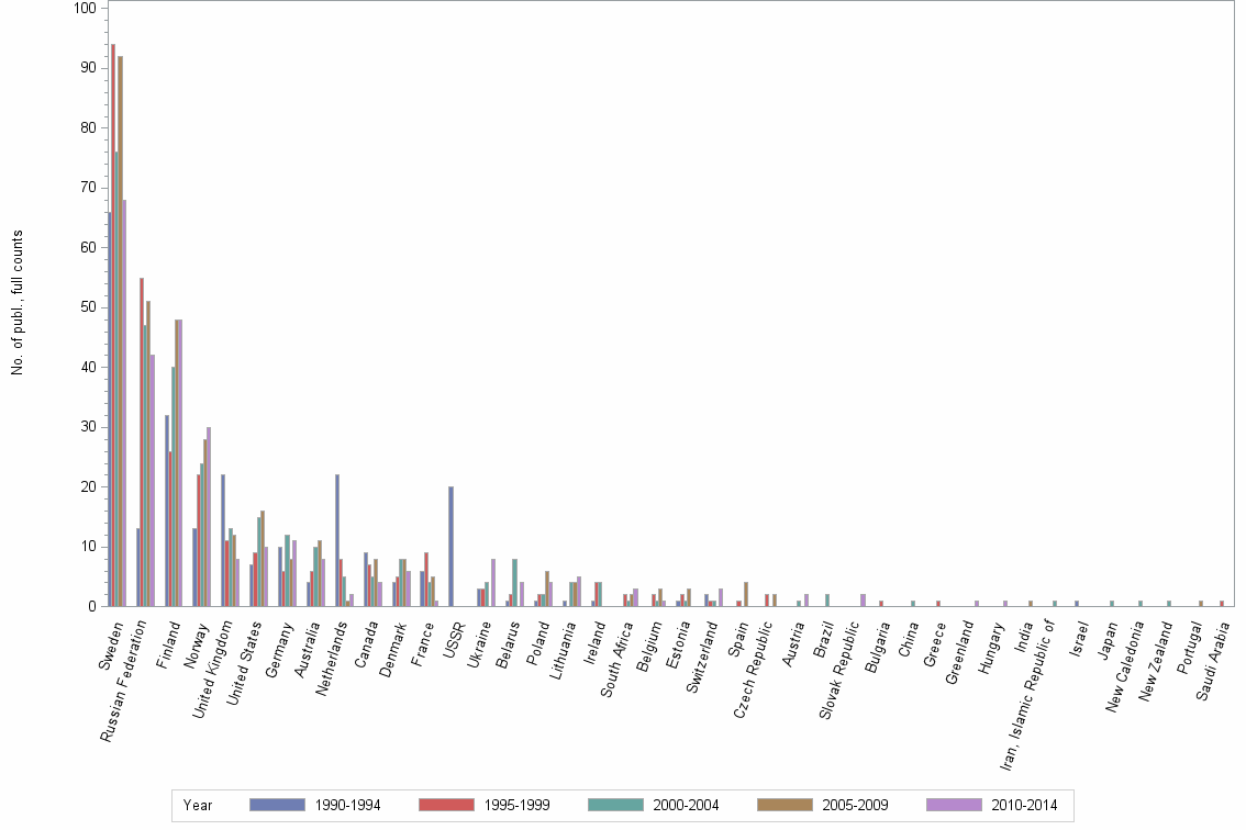 Bar chart of publication_year