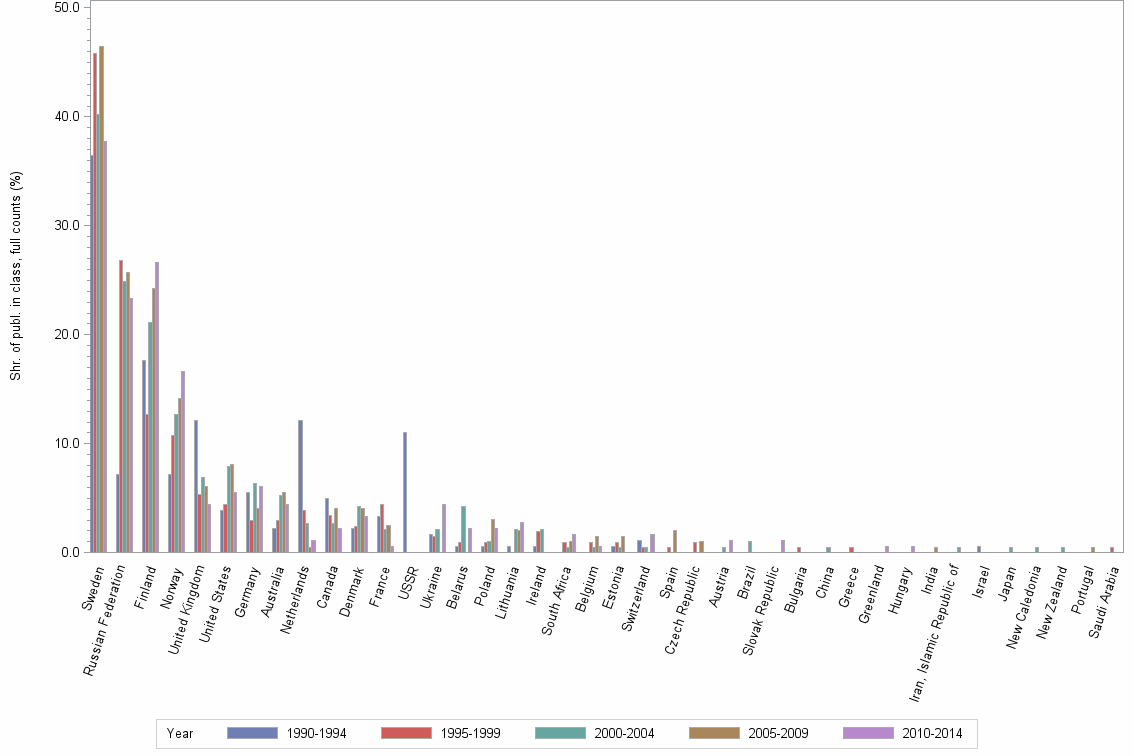 Bar chart of publication_year
