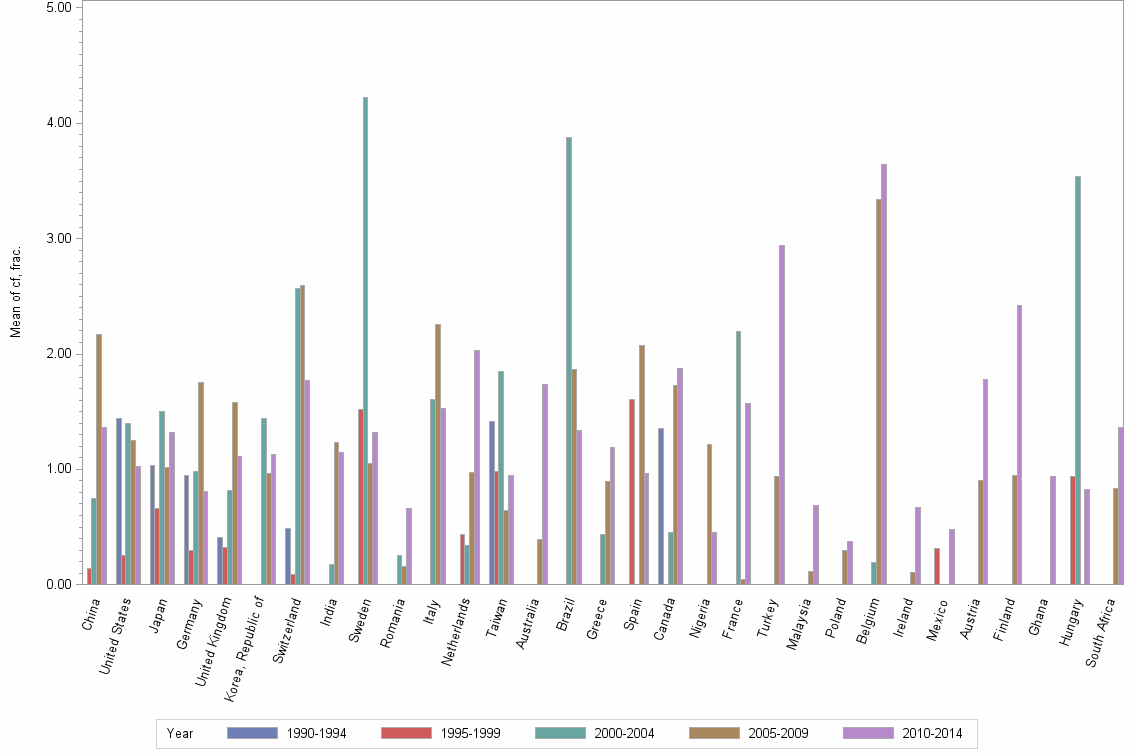 Bar chart of publication_year