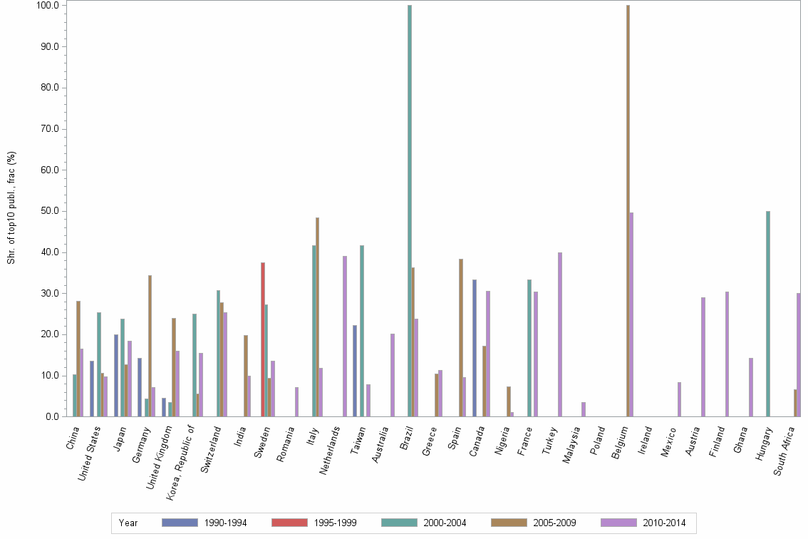 Bar chart of publication_year