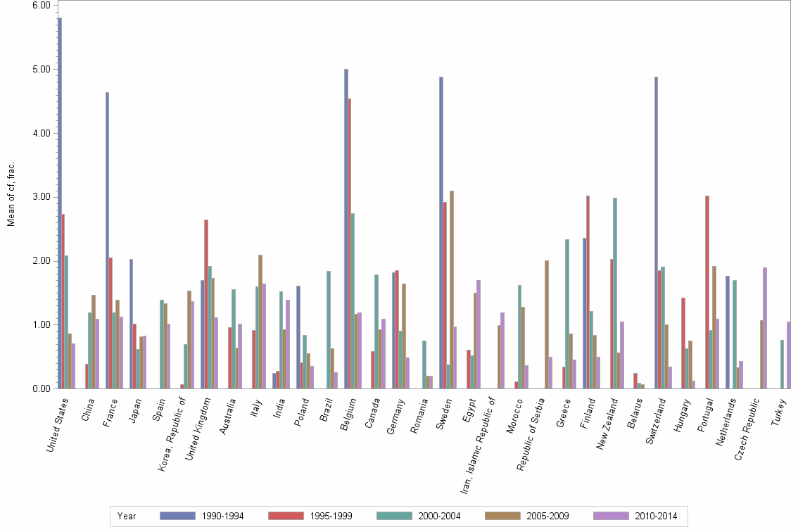 Bar chart of publication_year