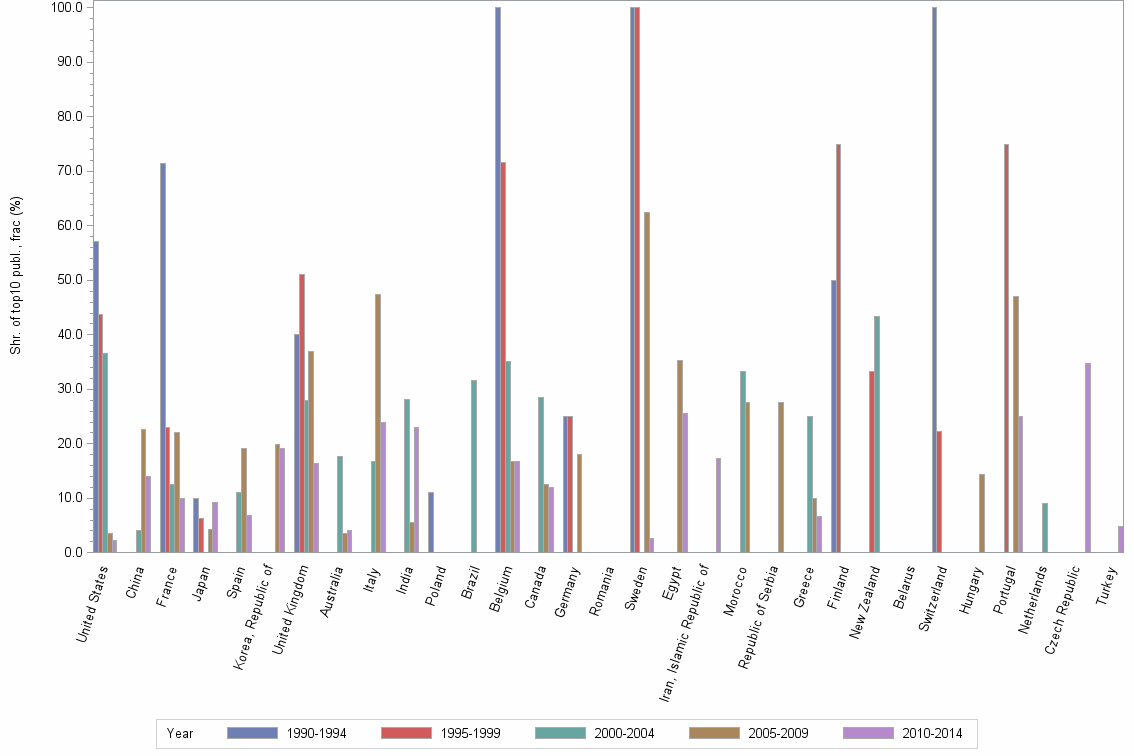 Bar chart of publication_year