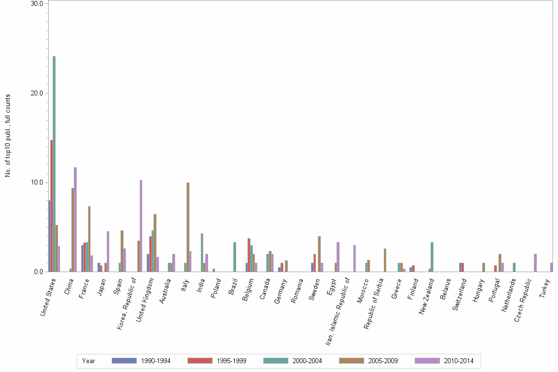 Bar chart of publication_year