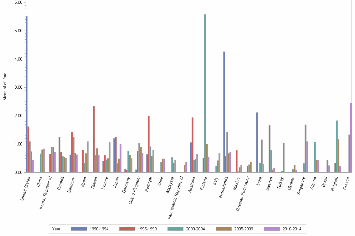 Bar chart of publication_year