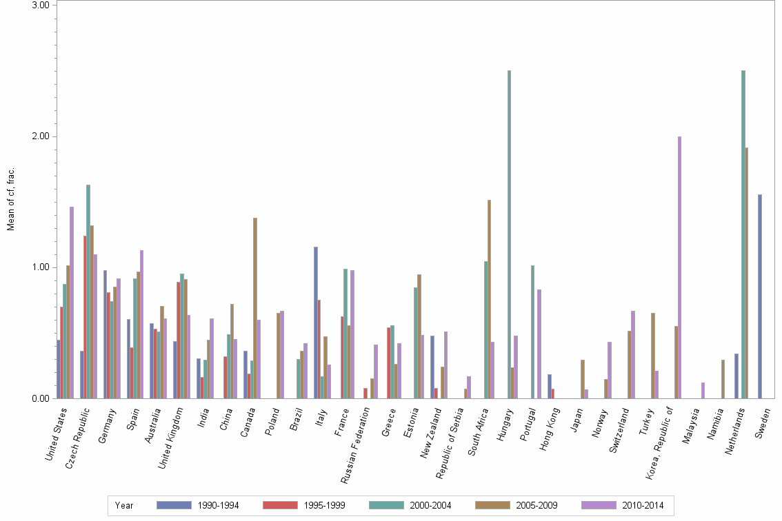 Bar chart of publication_year
