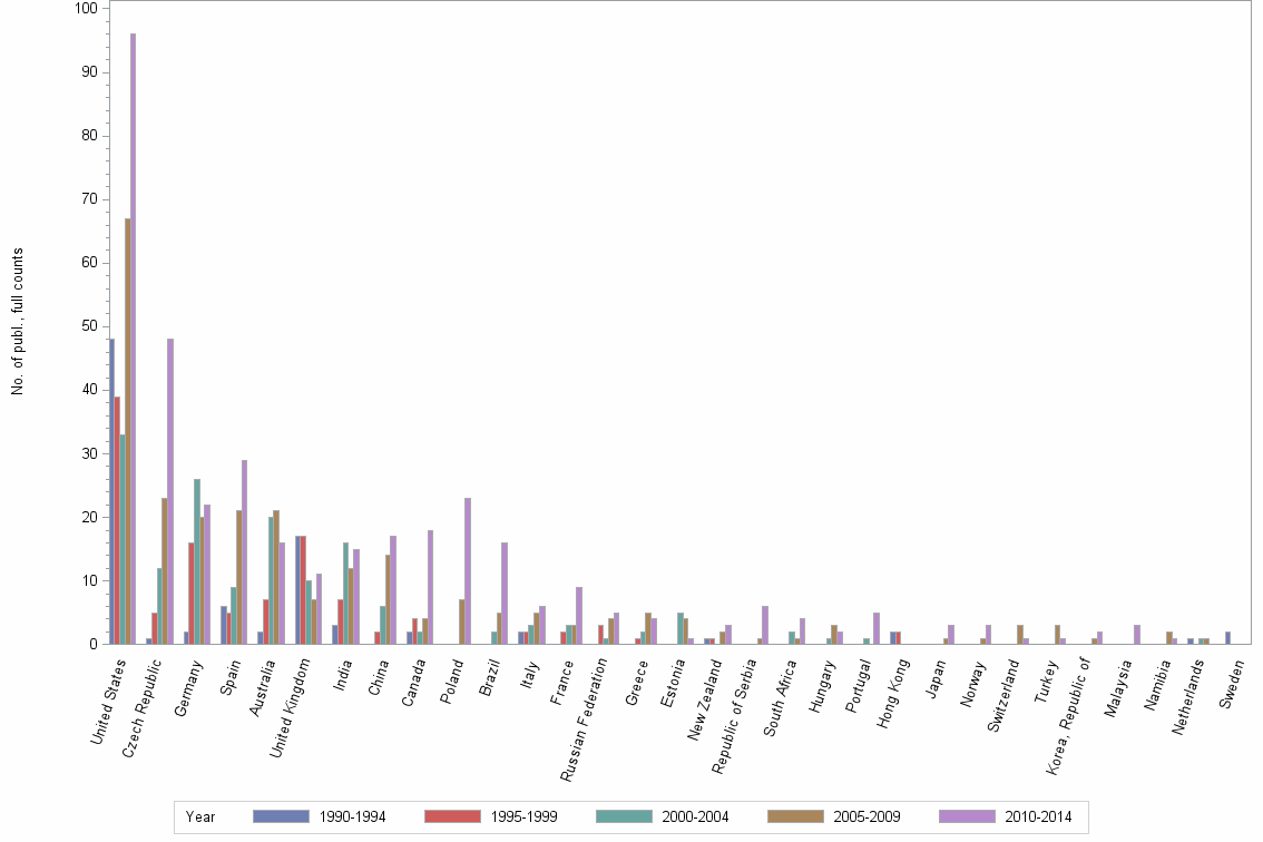Bar chart of publication_year