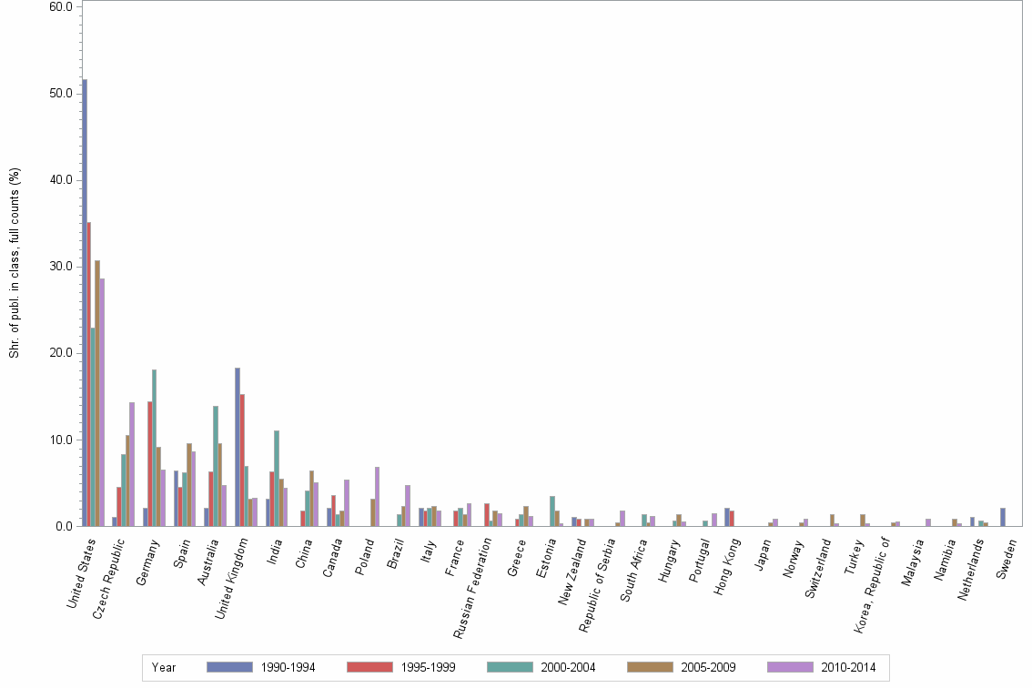 Bar chart of publication_year