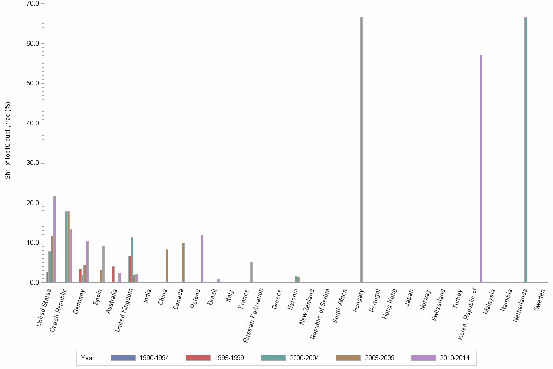 Bar chart of publication_year