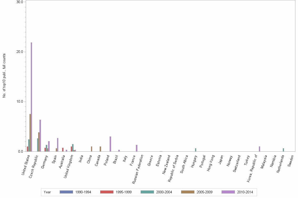 Bar chart of publication_year