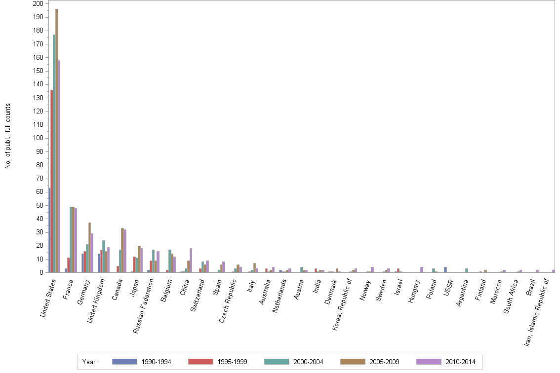 Bar chart of publication_year