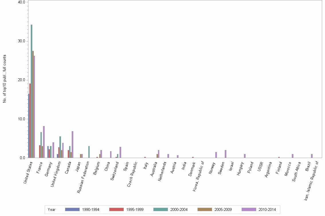 Bar chart of publication_year