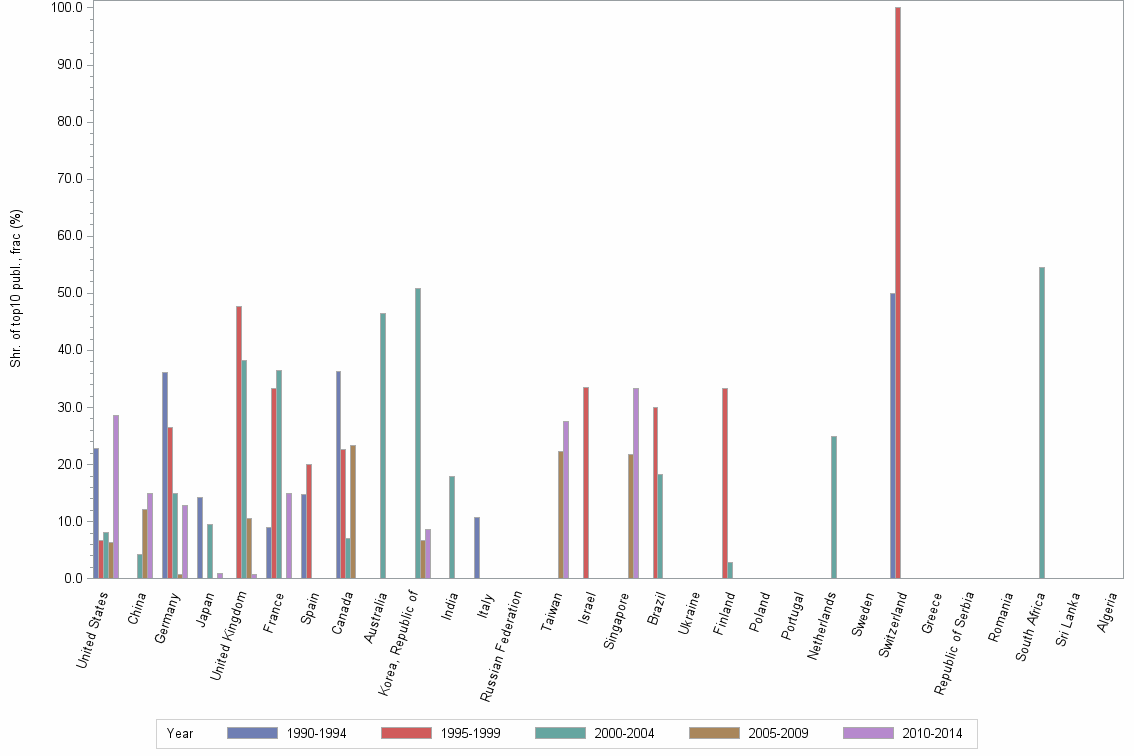 Bar chart of publication_year