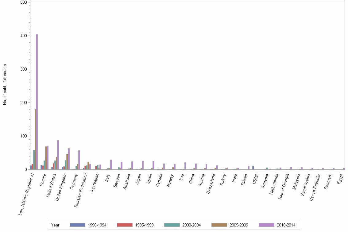 Bar chart of publication_year