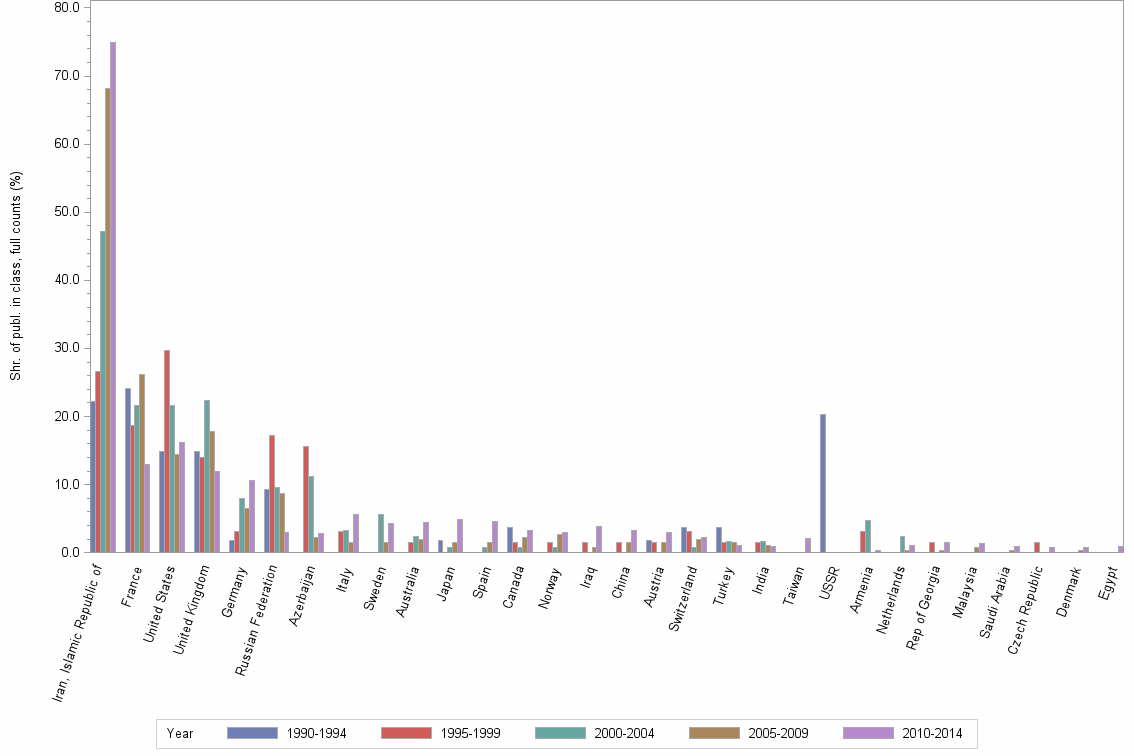 Bar chart of publication_year