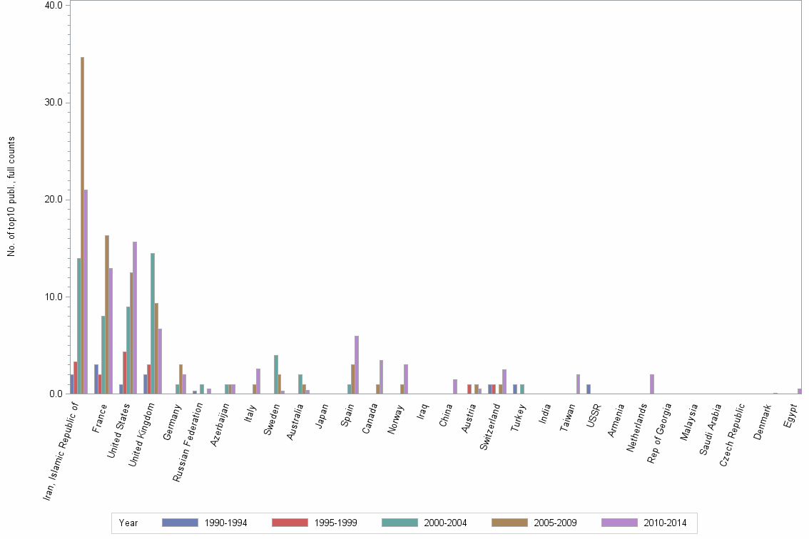 Bar chart of publication_year