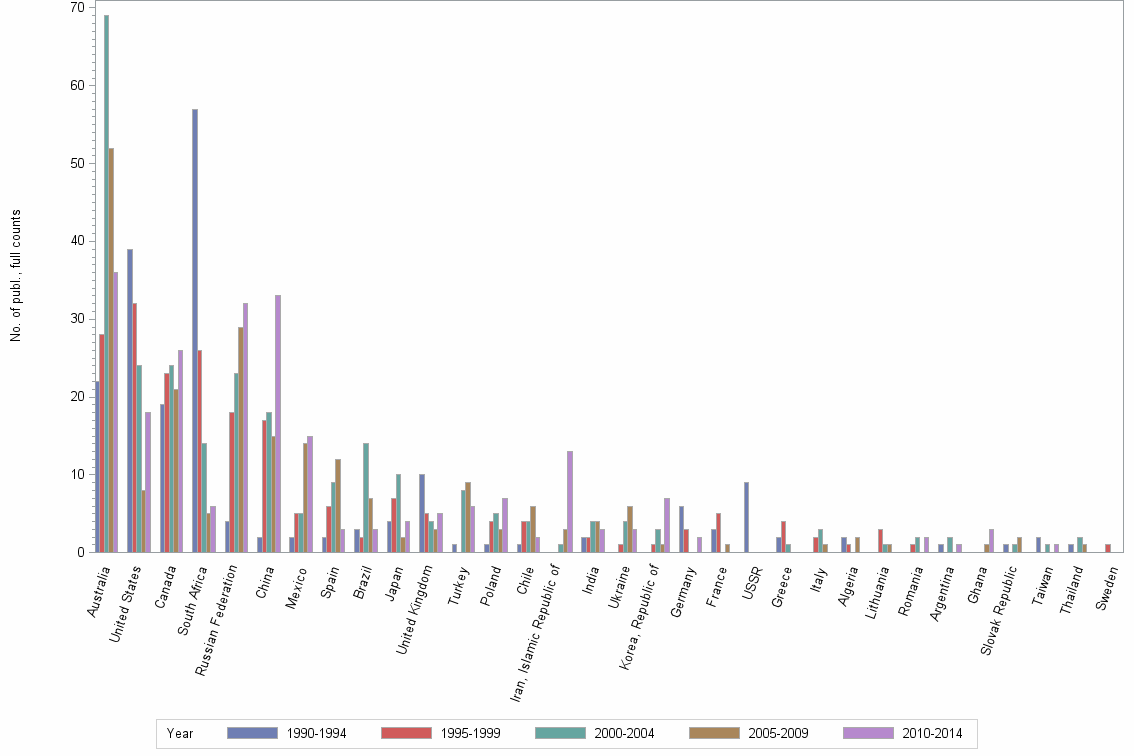 Bar chart of publication_year