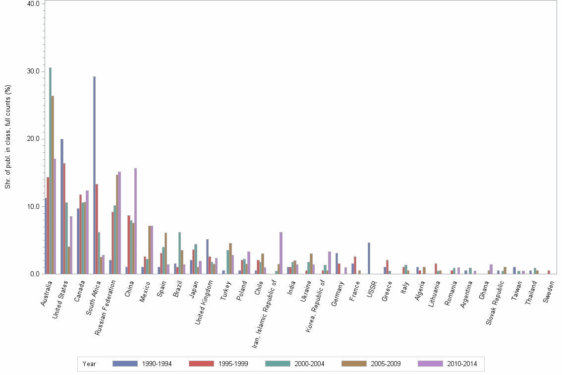 Bar chart of publication_year