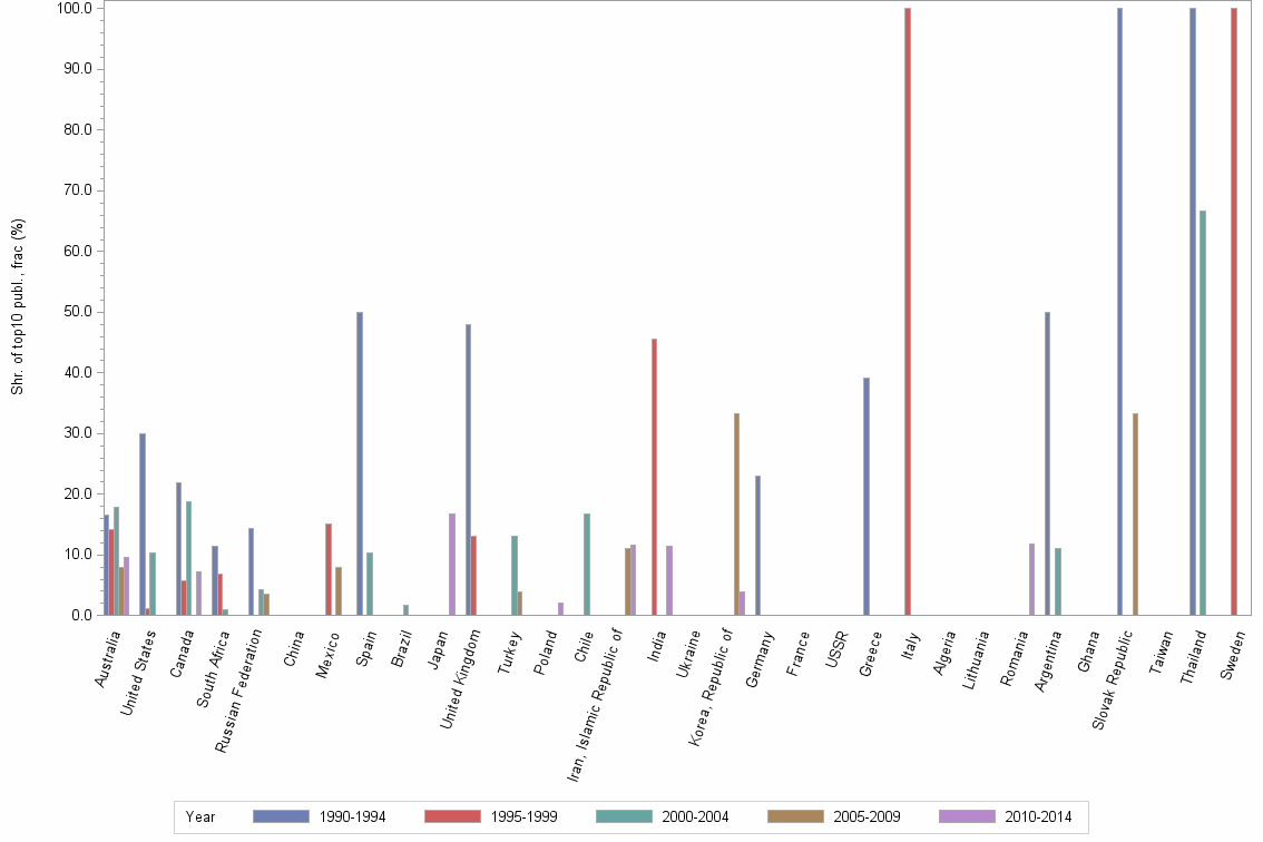 Bar chart of publication_year