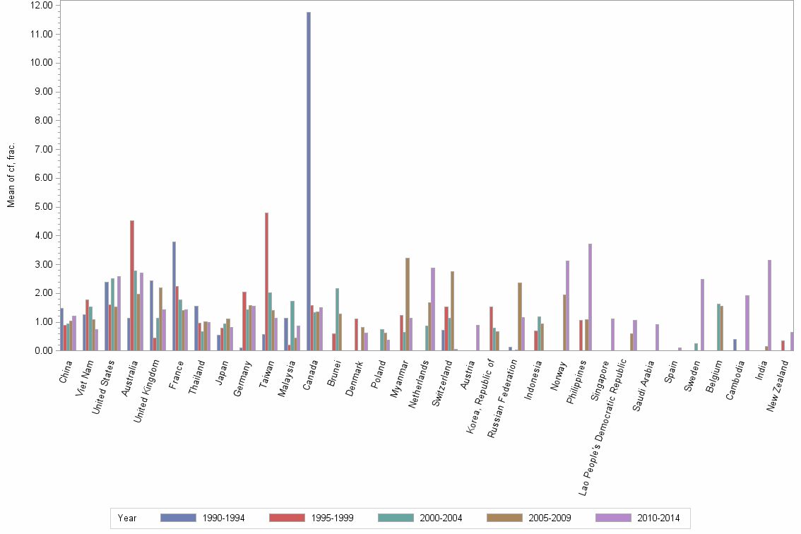 Bar chart of publication_year