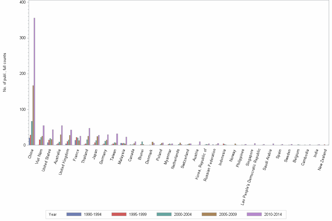 Bar chart of publication_year