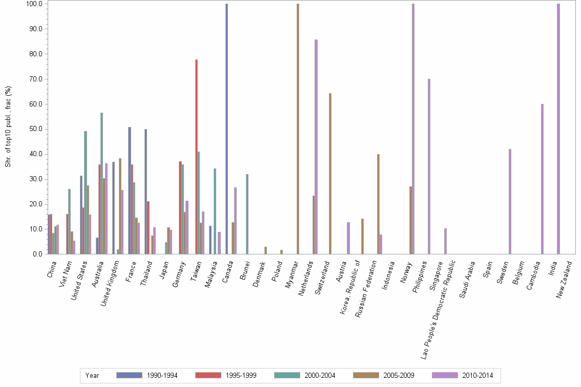 Bar chart of publication_year