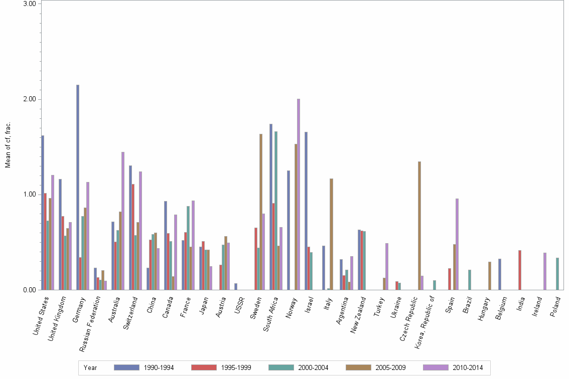 Bar chart of publication_year