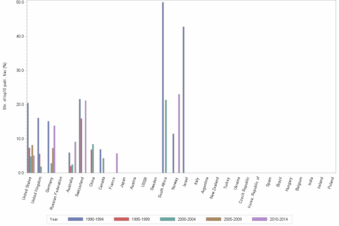Bar chart of publication_year
