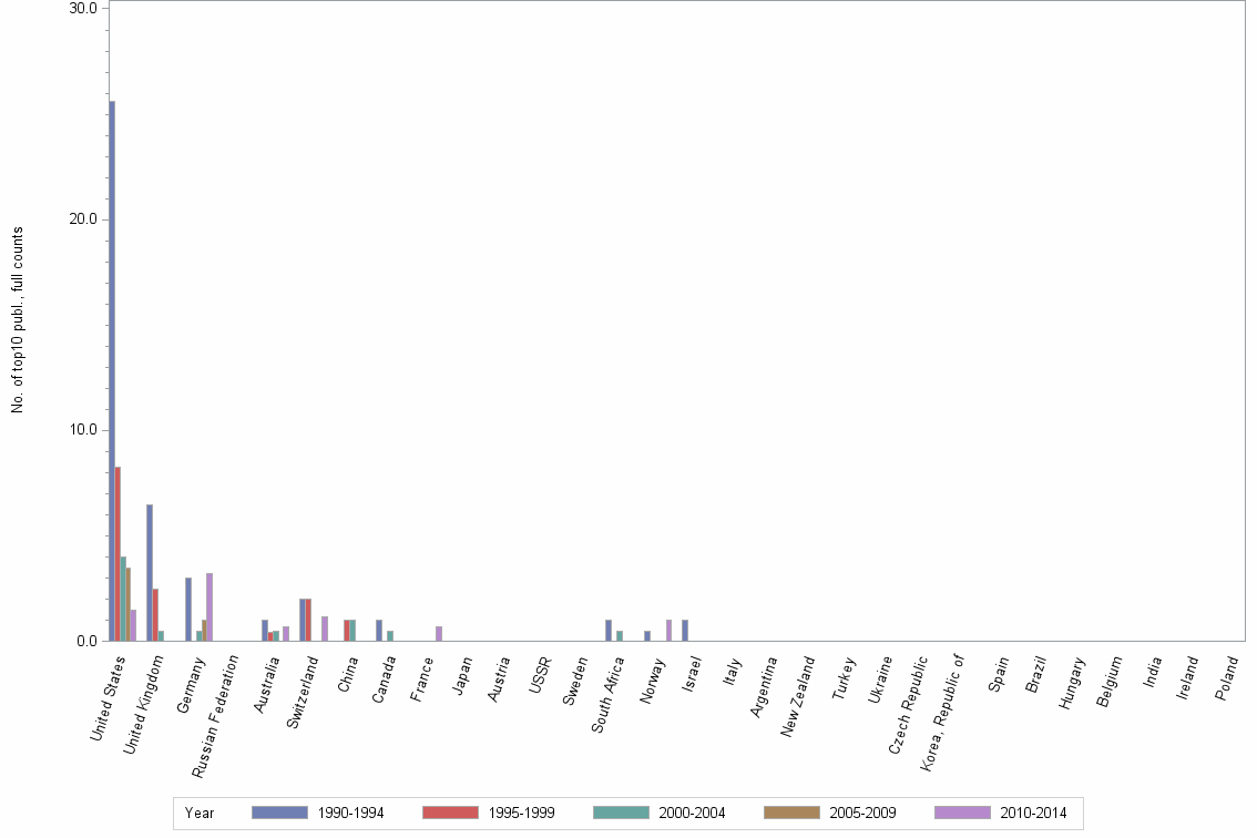 Bar chart of publication_year