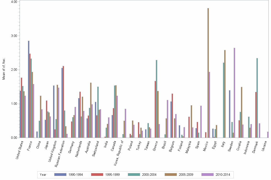 Bar chart of publication_year
