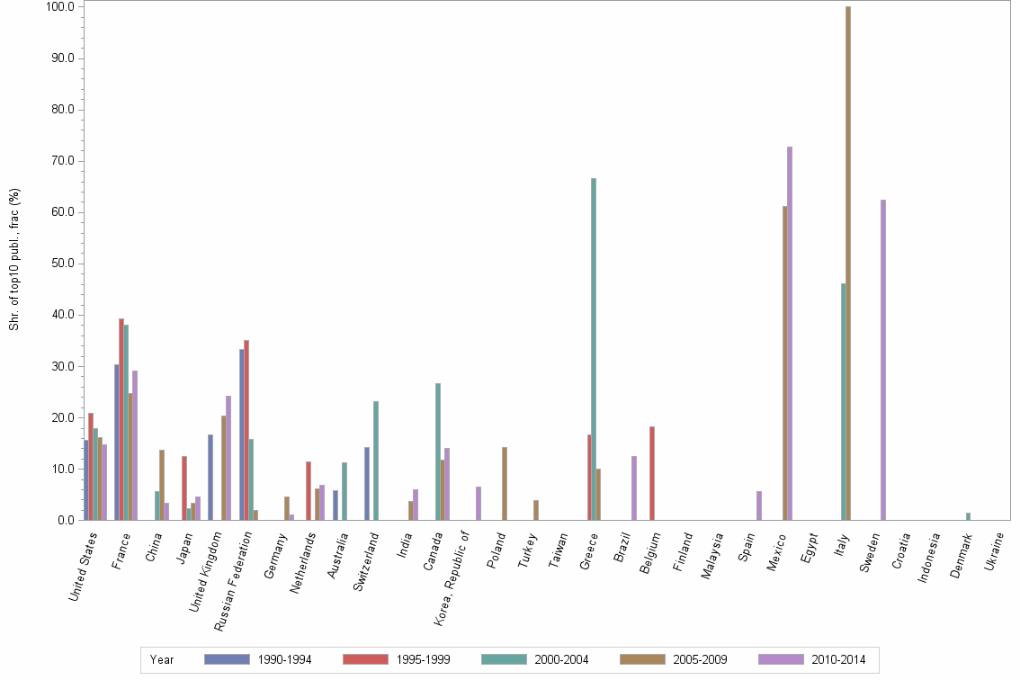 Bar chart of publication_year