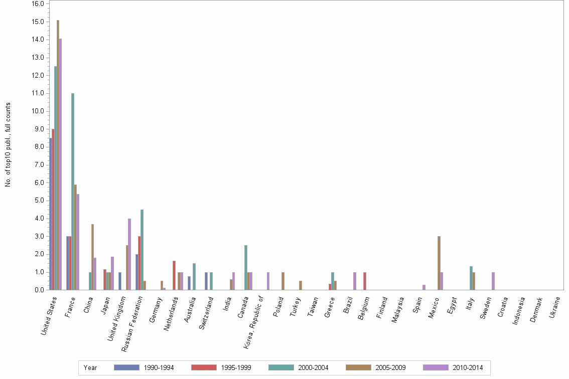 Bar chart of publication_year
