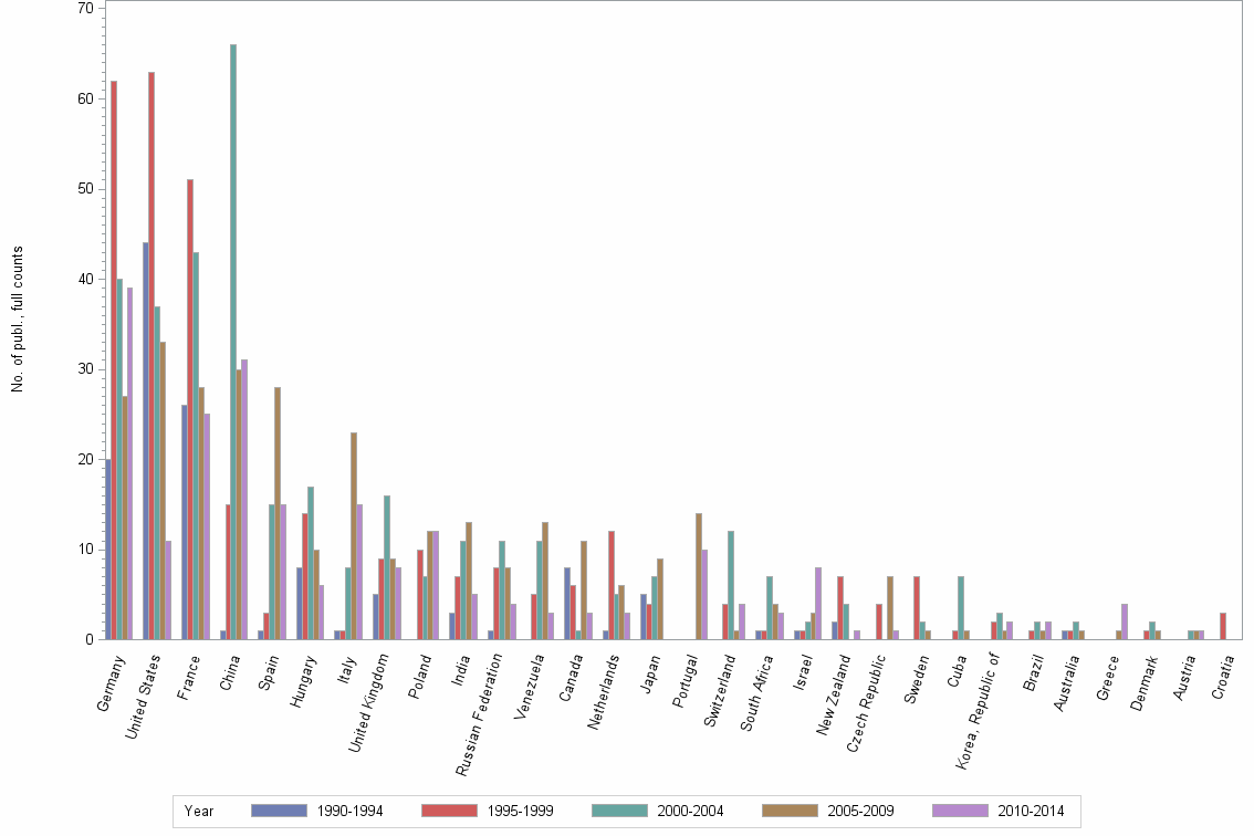 Bar chart of publication_year