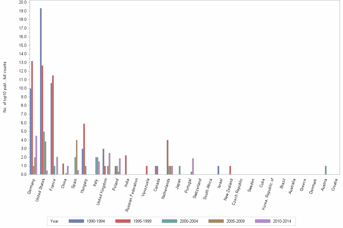 Bar chart of publication_year