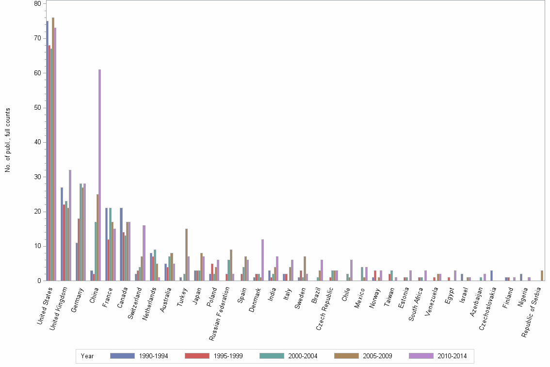 Bar chart of publication_year