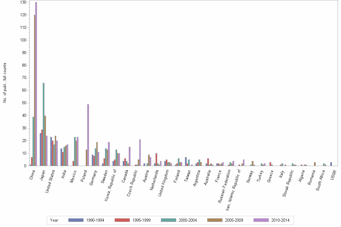 Bar chart of publication_year