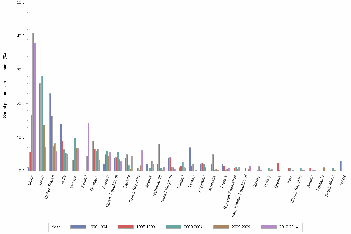 Bar chart of publication_year