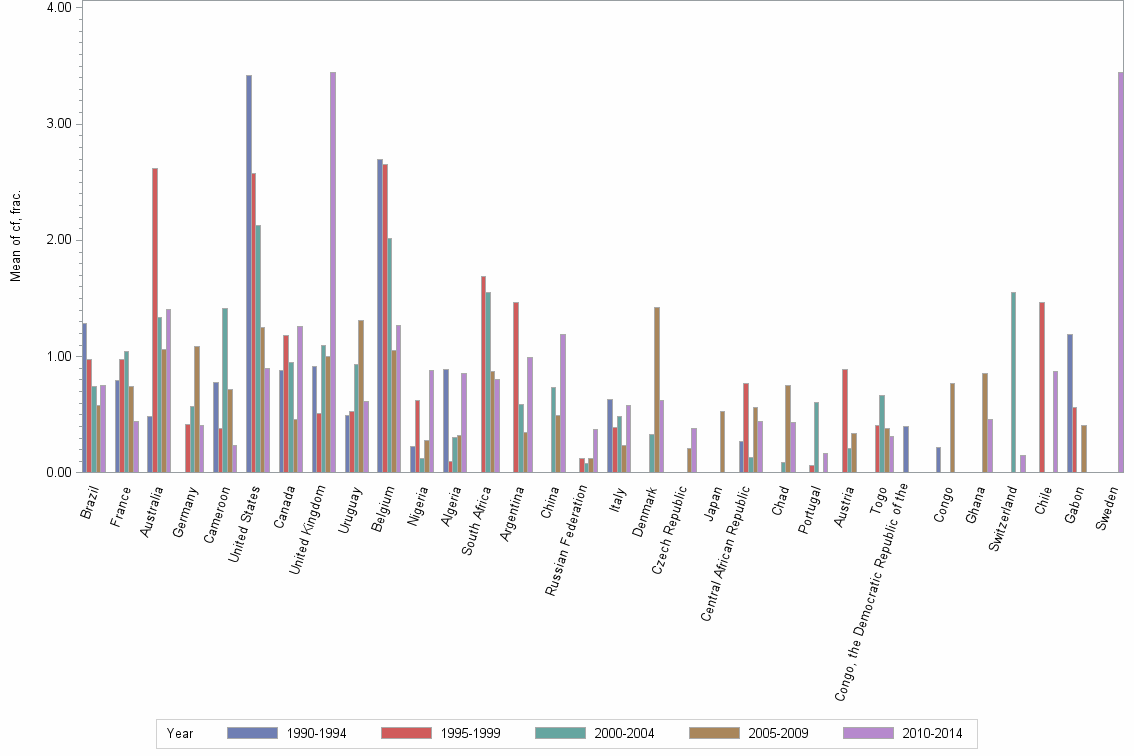 Bar chart of publication_year