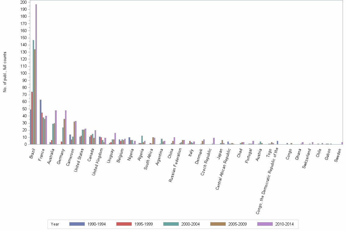 Bar chart of publication_year