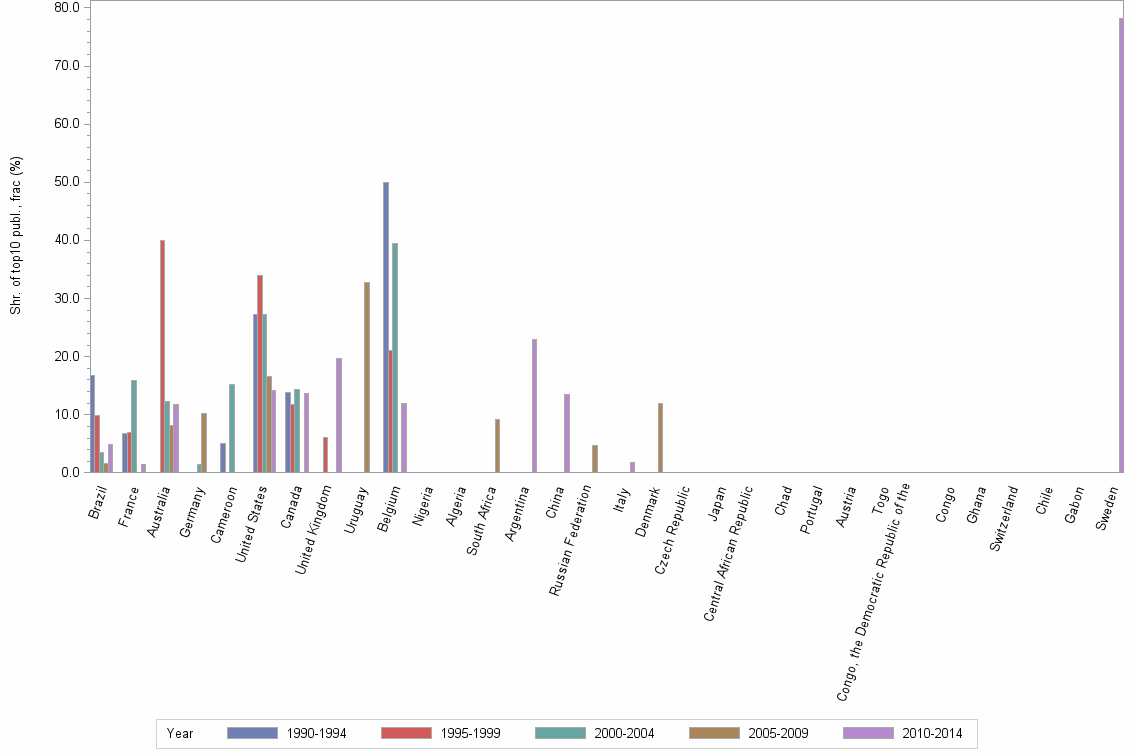Bar chart of publication_year